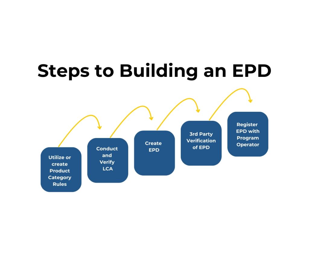 graphic representing five steps to building an EPD